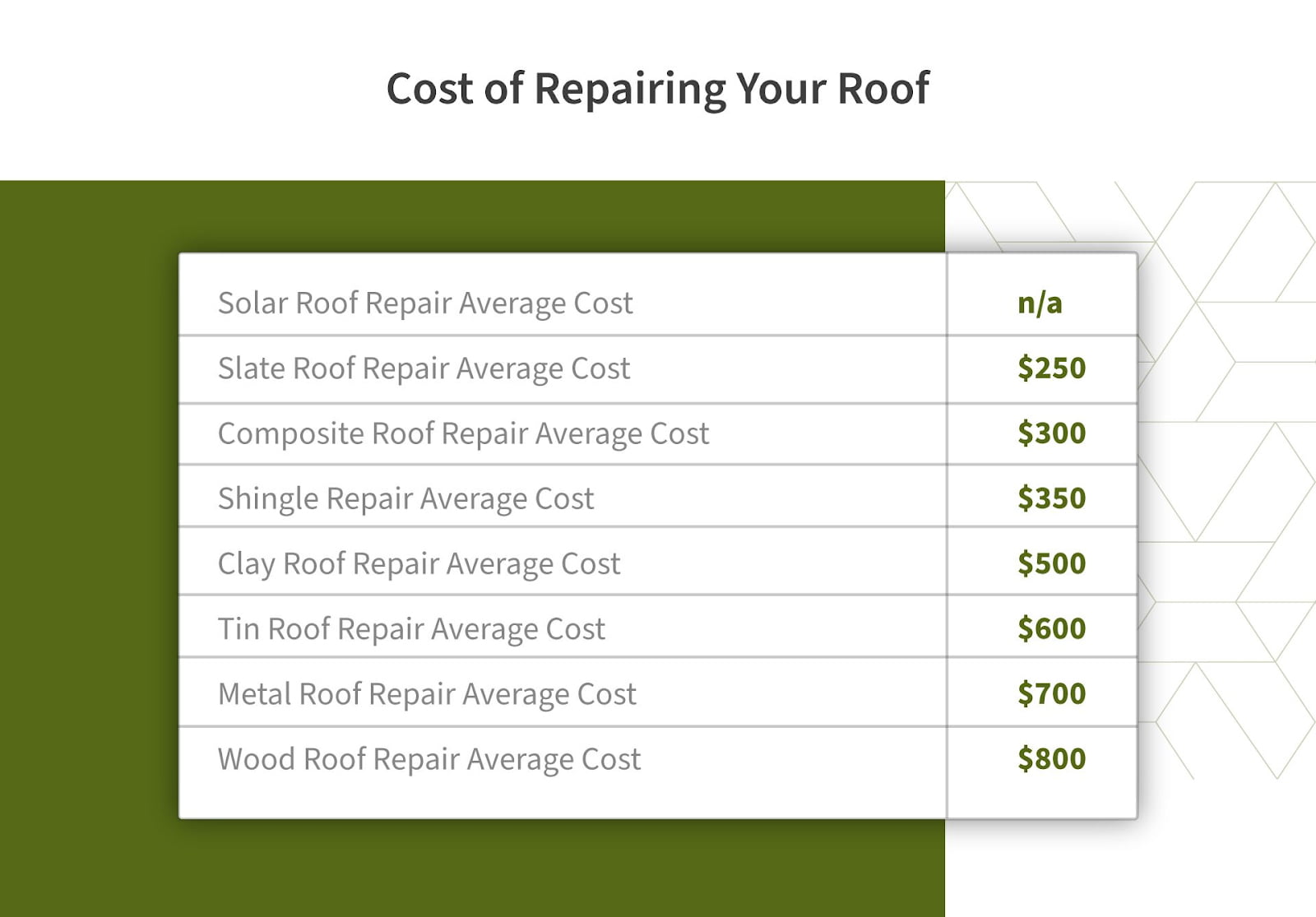 Table showing approximate costs of roof repairs