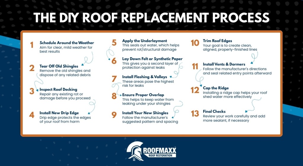 Infographic describing The Full Process of the DIY Roof Replacement Process