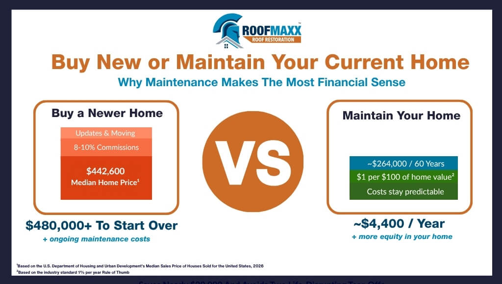 Infographic showing the cost of buying a new home versus maintaining an existing home.
