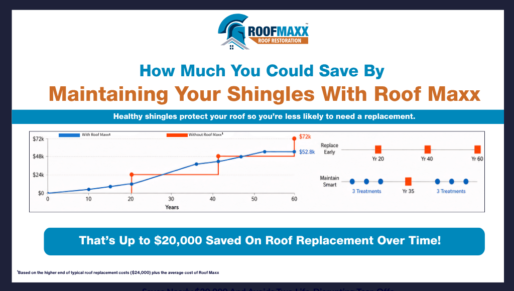 Infographic showing a chart of total savings over time when maintaining a roof with Roof Maxx.
